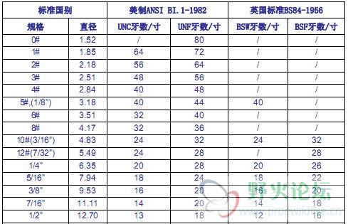 美制螺絲規格表1