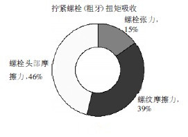 無(wú)潤(rùn)滑狀態(tài)下的防盜螺栓扭矩分配圖